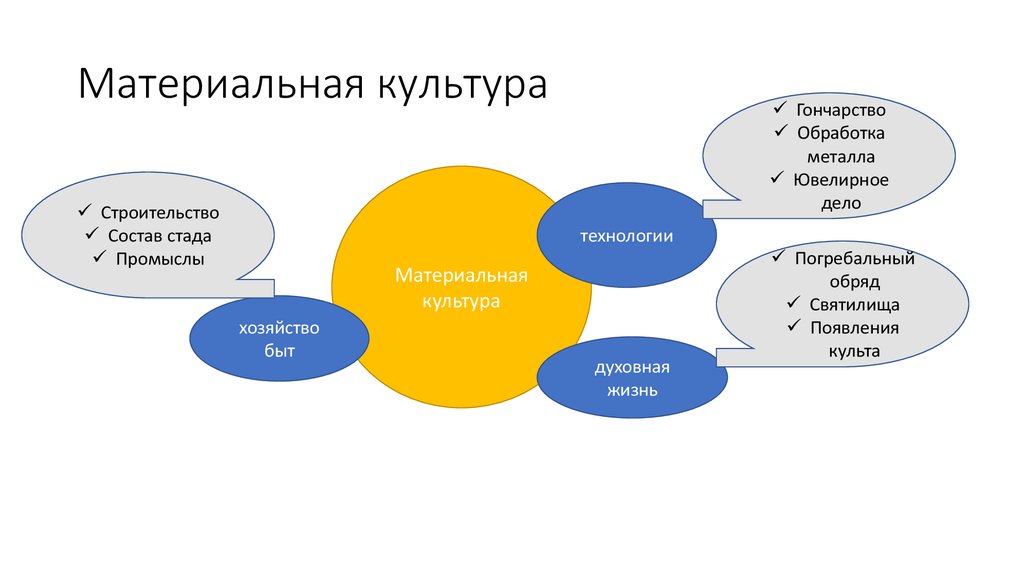 Материальная культура рабочий лист. Кластер материальная культура. Культура материальная и духовная кластер. Материальная культура и технологии. Презентация говорящие вещи.