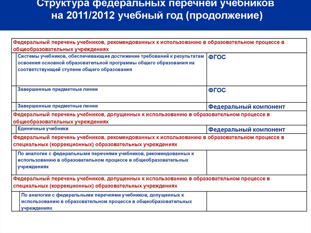 Федеральный перечень программ. Структура федерального перечня учебников. Перечень учебников ФГОС. Учебные пособия в федеральном перечне учебников. Структура федерального перечня учебников 2020.