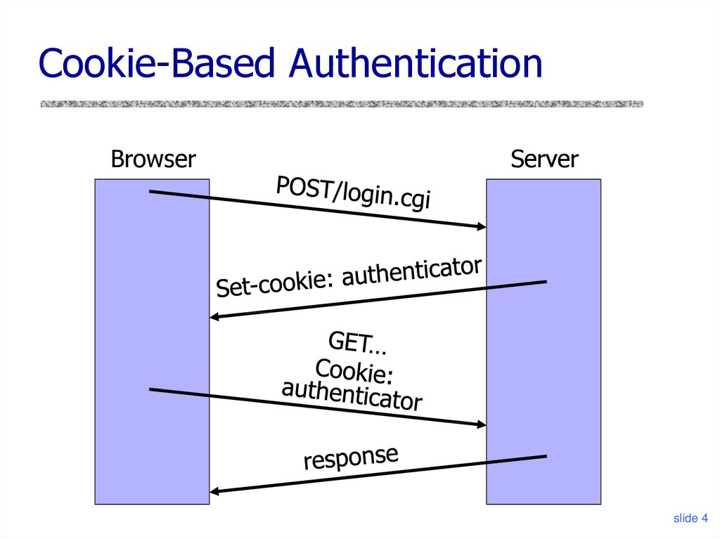 Cookie-Based Authentication