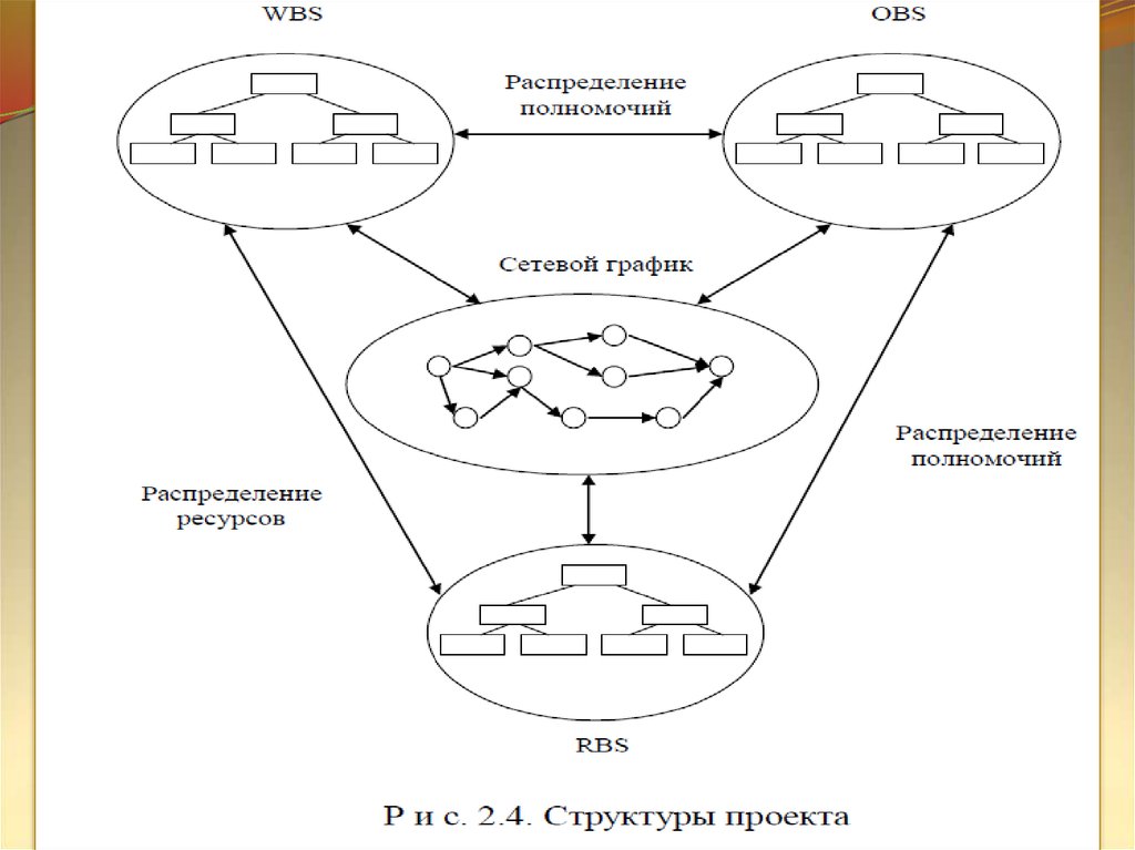 Распределенный ресурс. Сетевой график перераспределения ресурсов. Структура распределения ресурсов (RBS). RBS структура ресурсов.