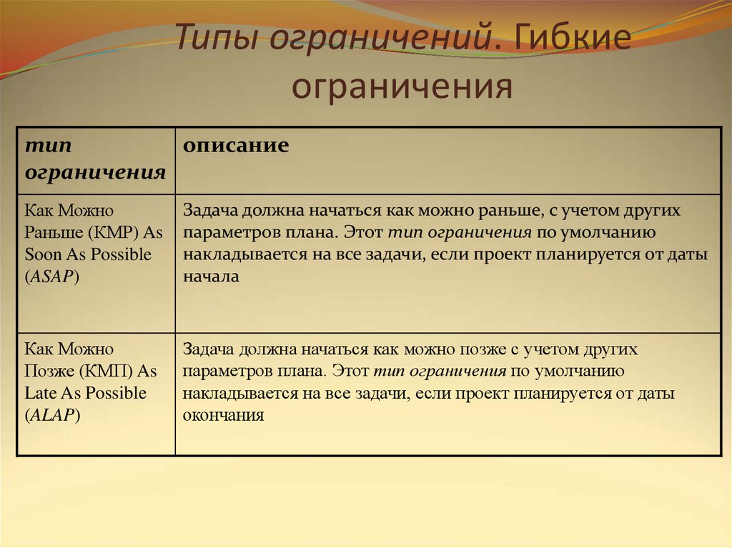 Виды ограничений. Типы ограничений. Классификация ограничений целостности. Примеры видов ограничений. Типы запретов.