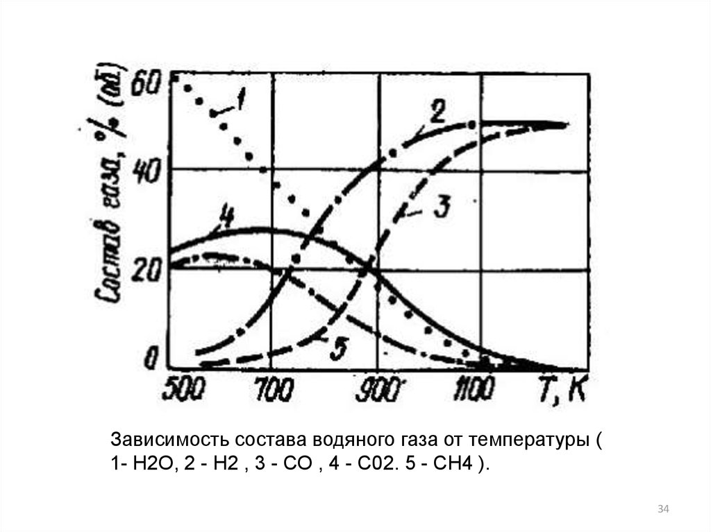 В зависимости от состава. Состав водяного газа. Зависимость в составе.