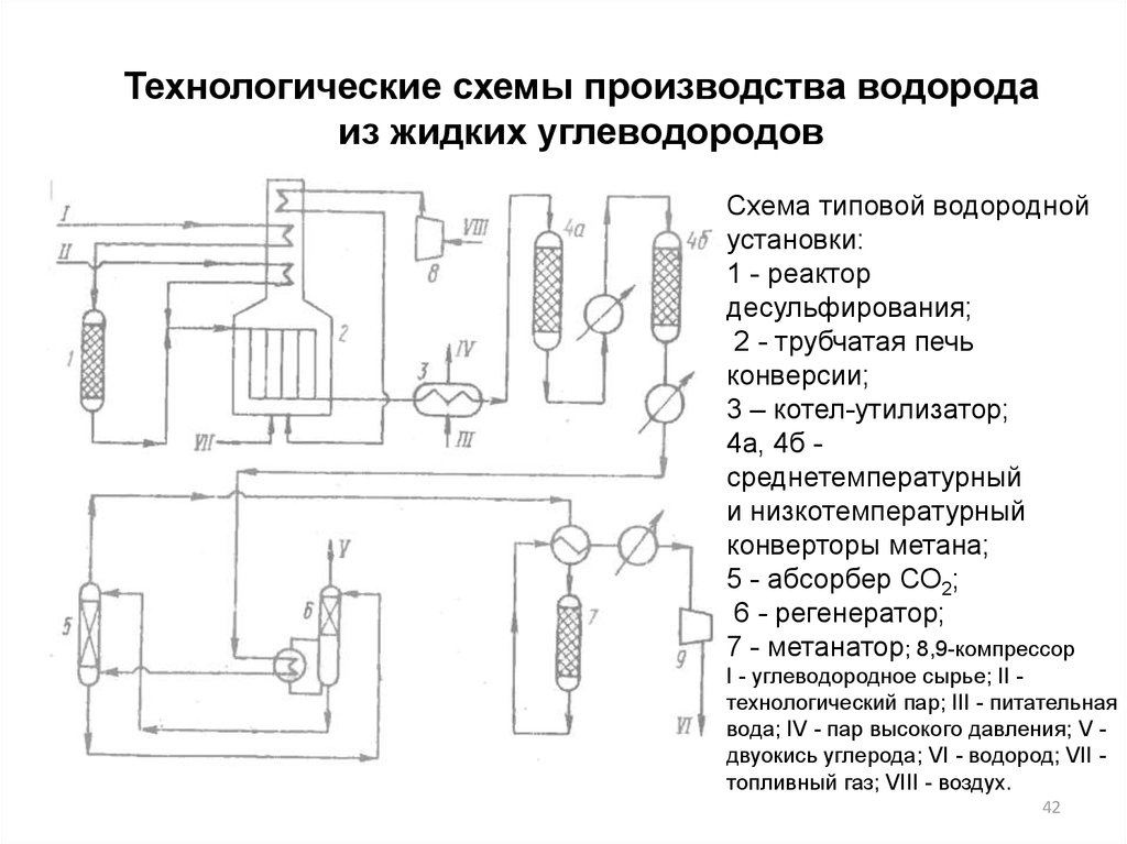 Технологическая схема конверсии природного газа