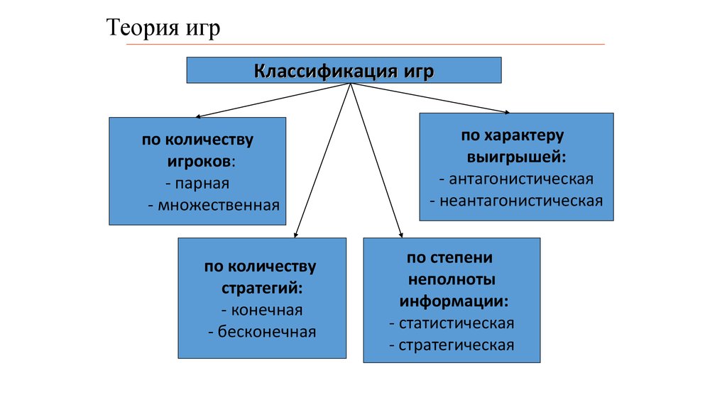 Теория игр 11 класс информатика презентация