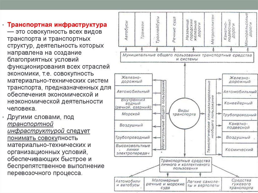 Уровни транспортных инфраструктур. Условия функционирования отраслей. Структура деятельности водителя автобуса. Структура деятельности водителя автобуса Обществознание.