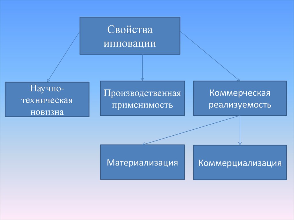 Основные свойства инновации