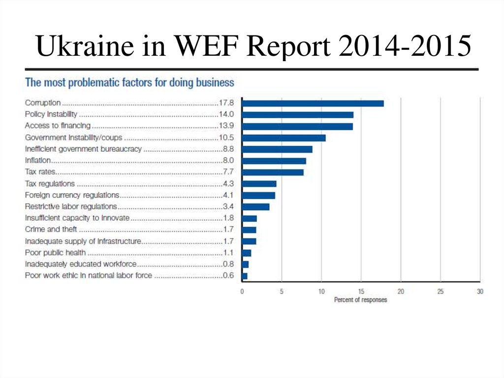 Ukraine in WEF Report 2014-2015