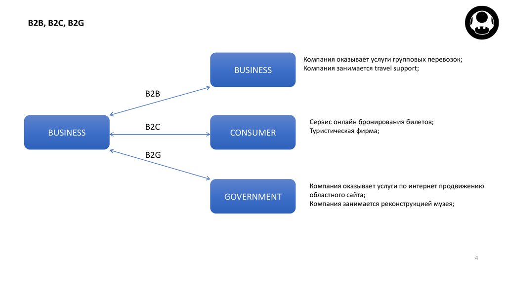 Организация занимающаяся доставкой. Бизнес-модели b2b, b2c, b2g. Модели бизнеса b2b b2c c2c. B2b и b2c сегменты рынка. Бизнес модель b2b.