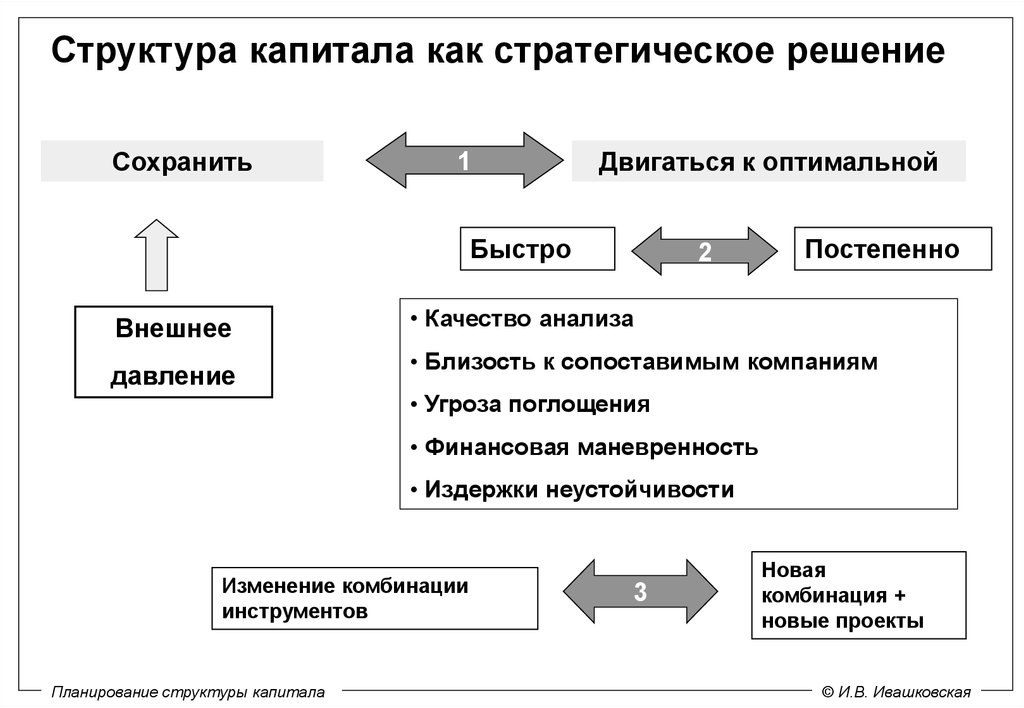 Презентация оптимизация структуры капитала