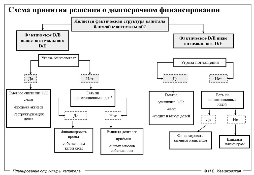 Схема принятия решений мозгом