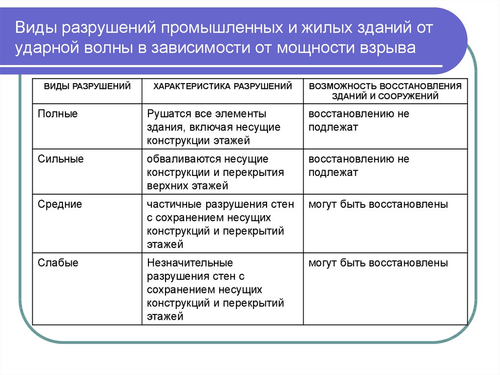 Виды разрушения. Виды разрушений. Виды разрушения материалов. Виды разрушений стен и причины. Виды разрушения деталей.