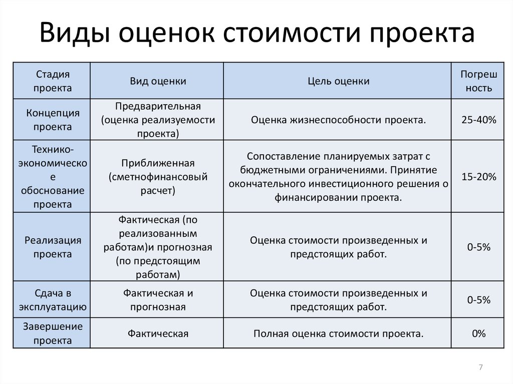 Оценка тип оценки. Методики оценки себестоимости проекта. Виды оценок стоимости проекта. Оценка стоимости проекта. Методы оценки стоимости проекта.