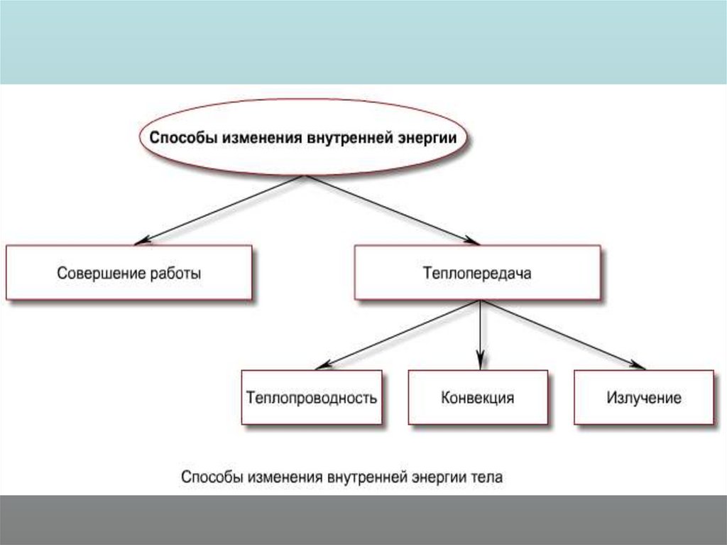 Способы изменения внутренней