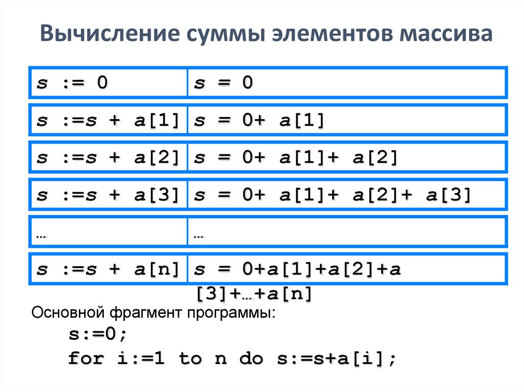 Циклы на языке паскаль 9 класс презентация семакин