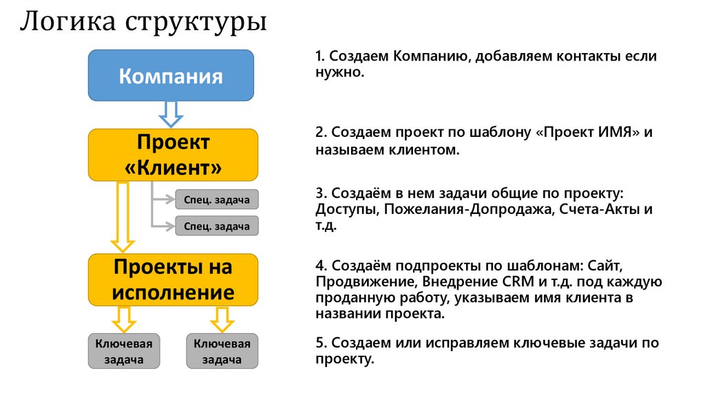 Логика и структура проекта правового акта