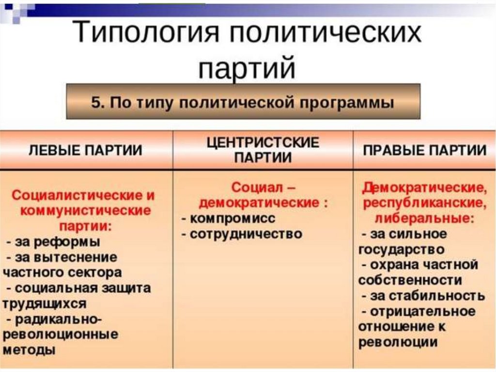 Презентация по политическим партиям