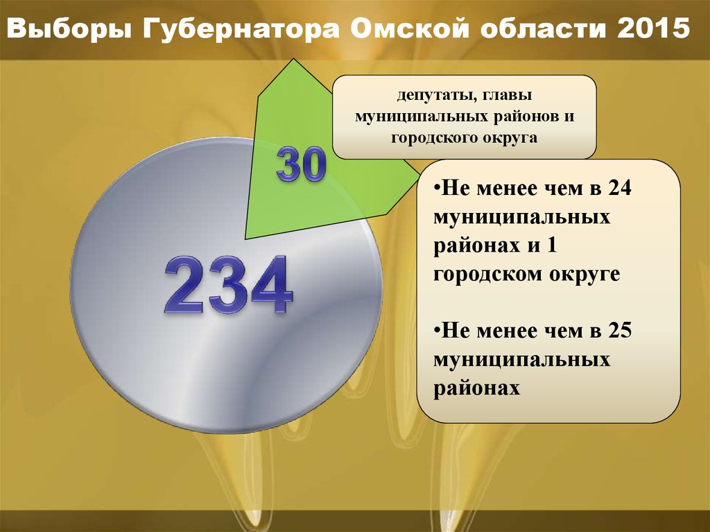 Выборы Губернатора Омской области 2015
