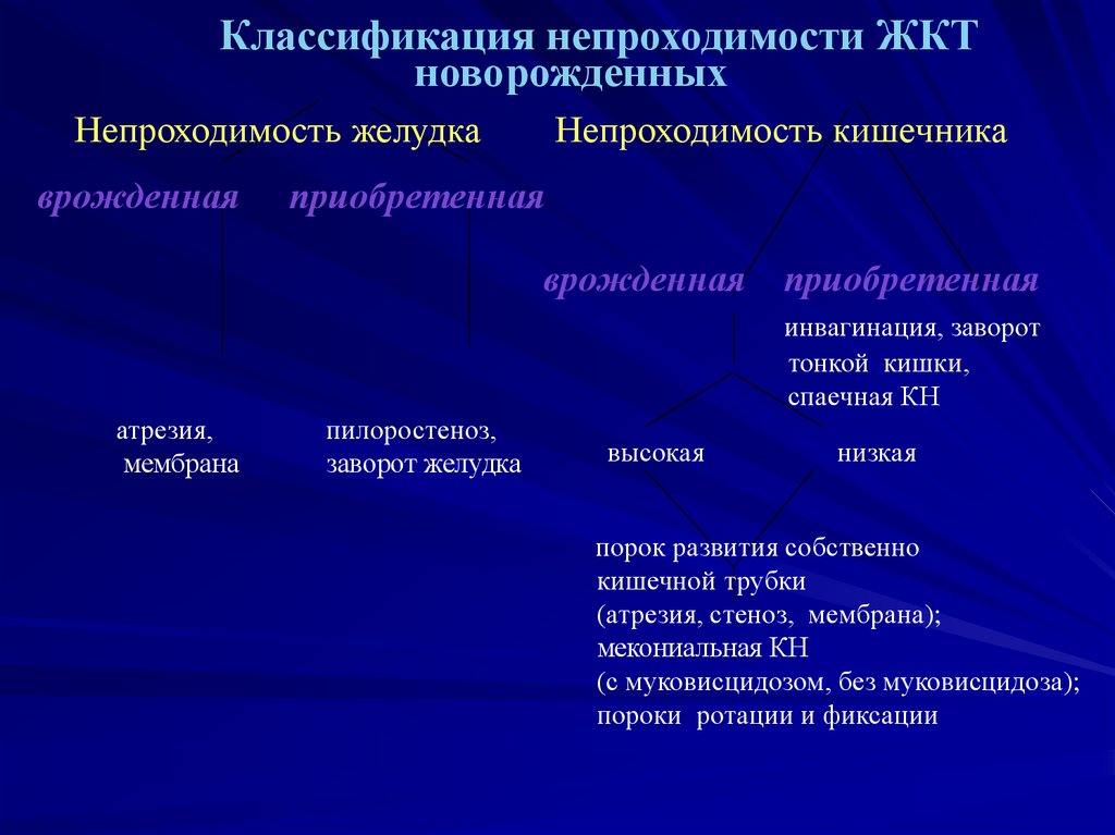 Приобретенная кишечная непроходимость