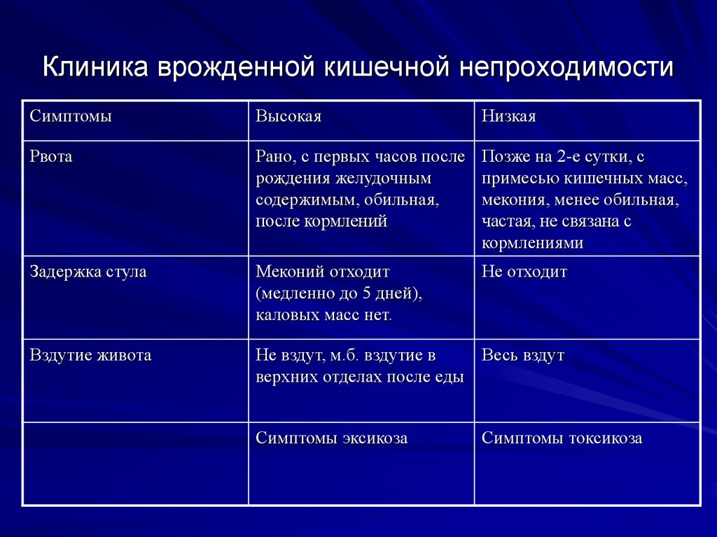 Врожденная низкая кишечная непроходимость презентация