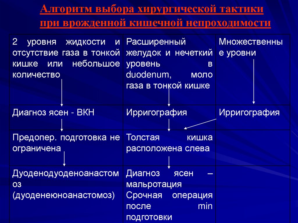 Непроходимость лечение. Врожденная кишечная непроходимость pathogenesis. Врожденная кишечная непроходимость детская хирургия. Хирургическая тактика при острой кишечной непроходимости. Кишечная непроходимость классификация хирургия.