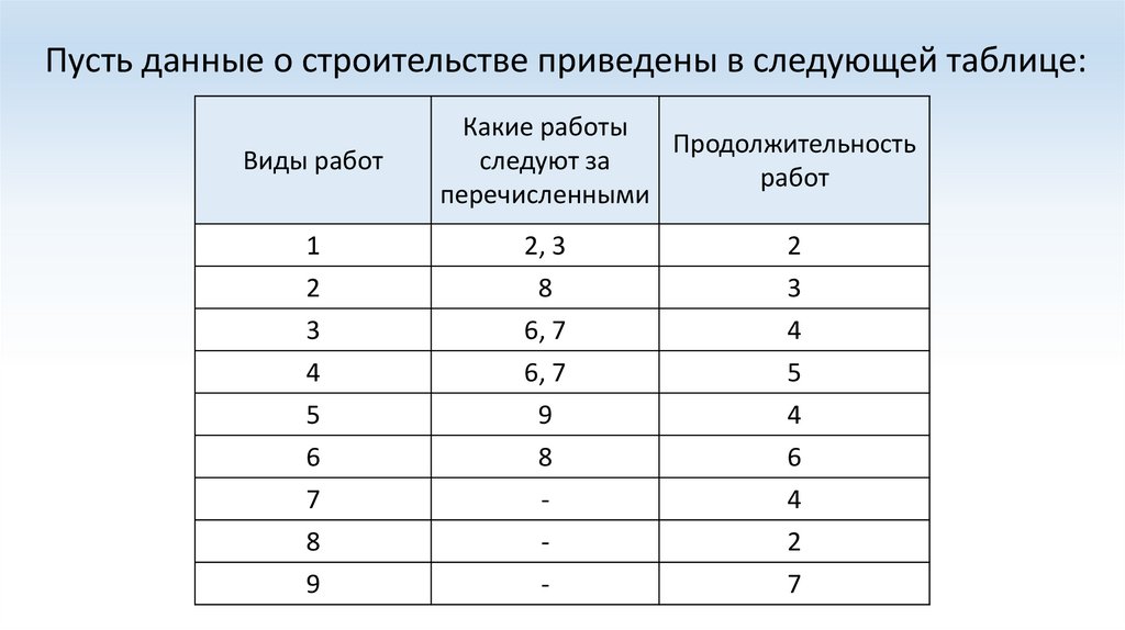 Пусть данные о строительстве приведены в следующей таблице: