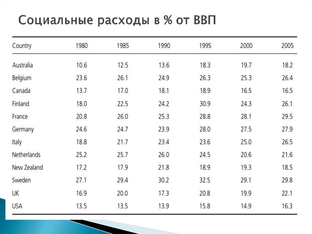Социальные расходы рф. Социальные расходы. ВВП расходы. Социальные расходы от ВВП РФ. Социальные затраты, процент от ВВП.