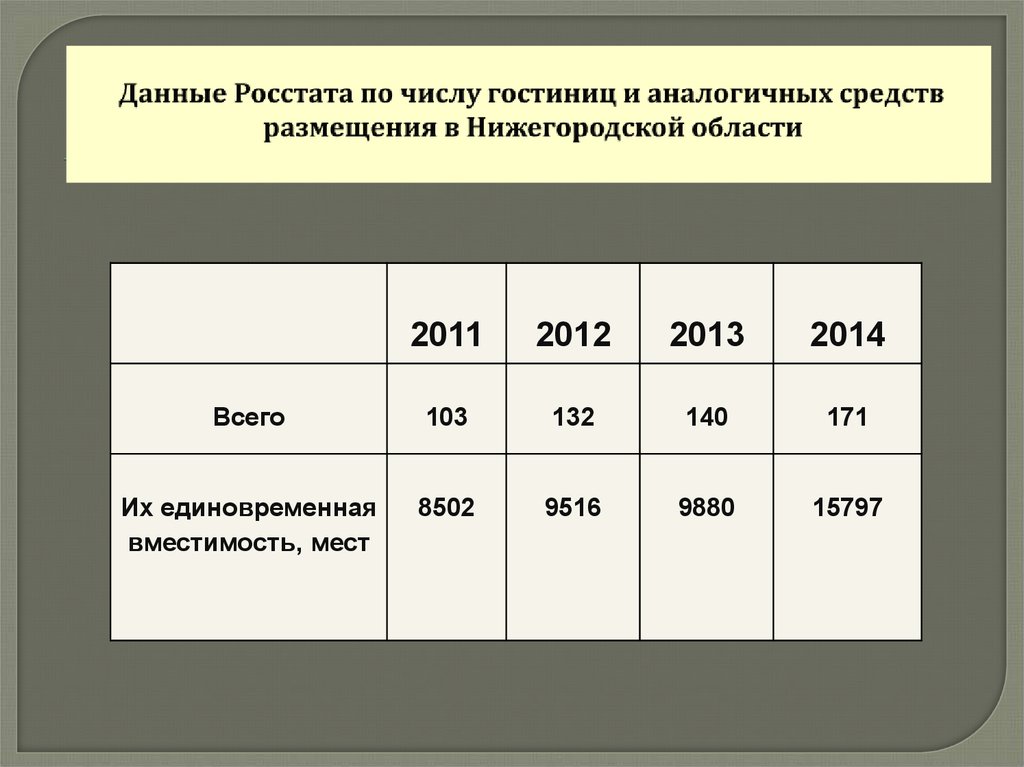 Количество гостиниц. Число гостиниц и аналогичных средств размещения. Гостиницы и аналогичные средства размещения. Вместимость гостиницы. Единовременная вместимость гостиницы.