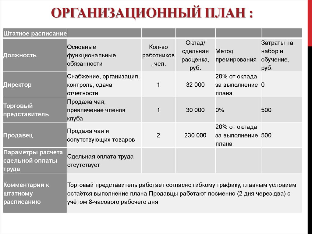 Организованный план. Организационный план в бизнес плане таблица. Структура организационного плана бизнес-плана. План персонала в бизнес плане. Организационный план бизнес проекта.