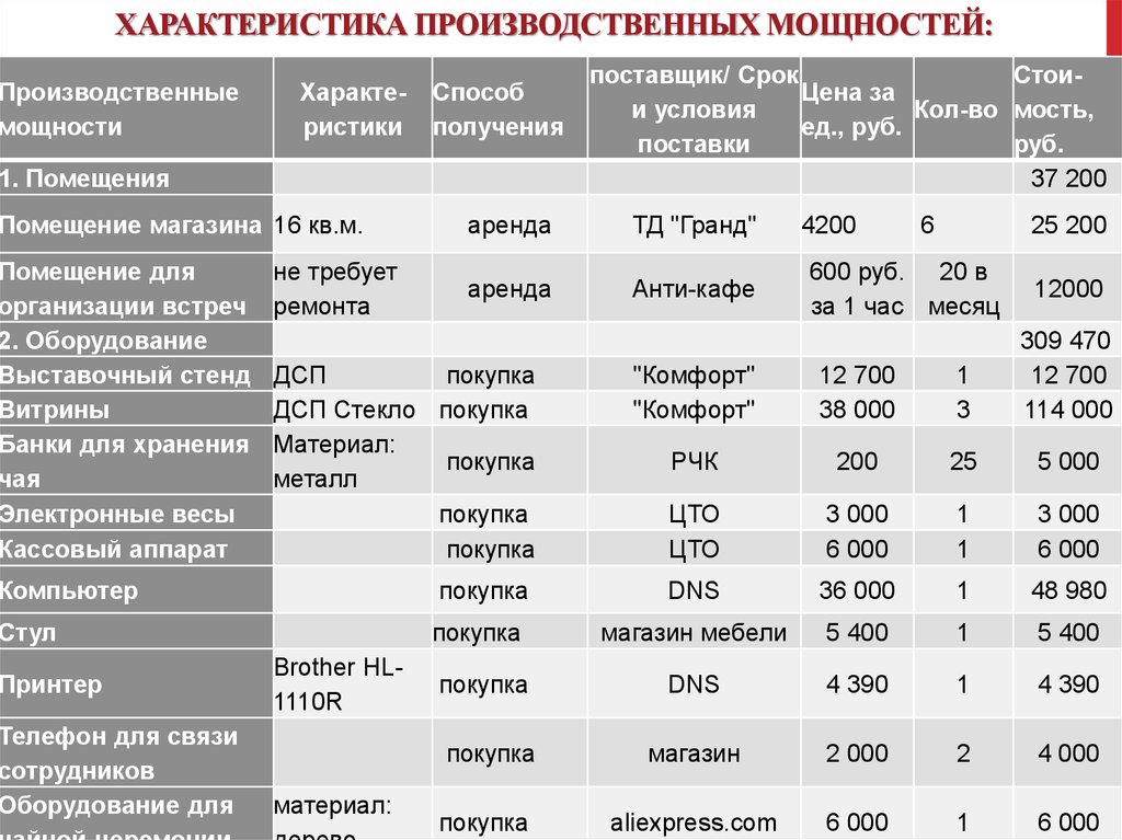 Характеристика производственного плана