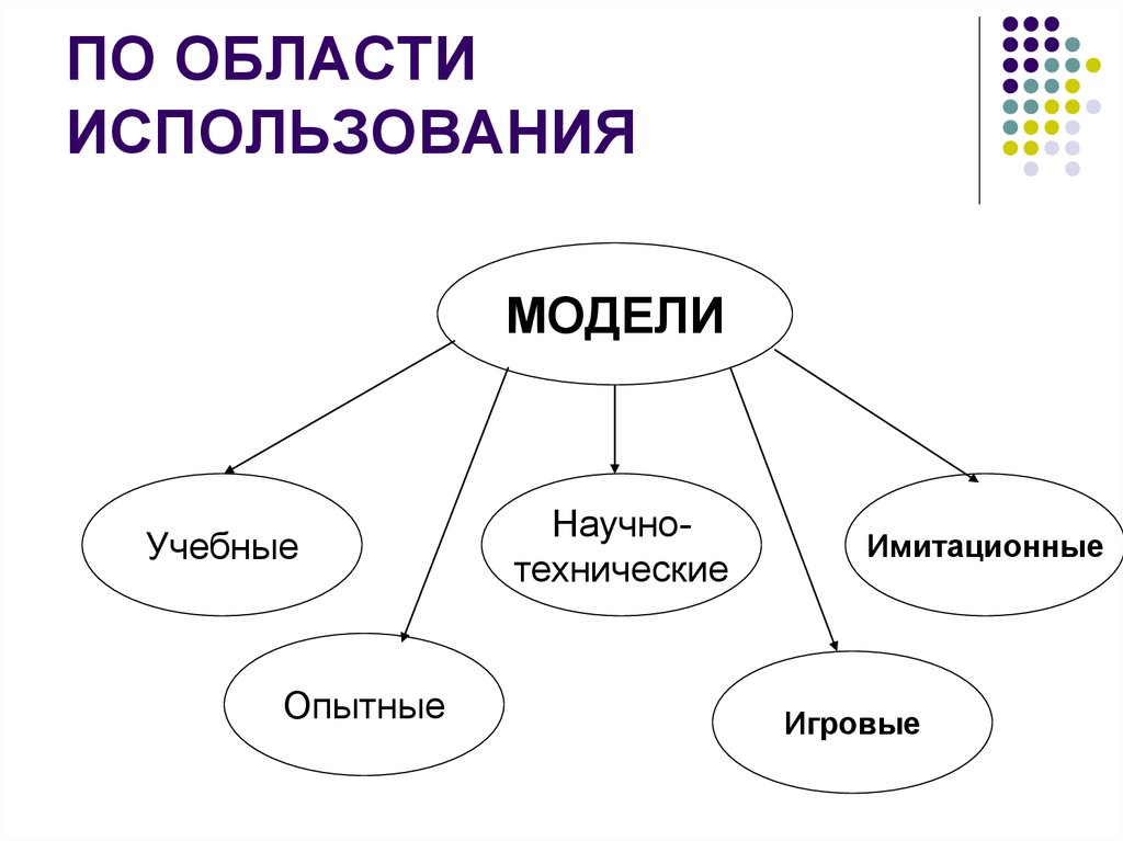 Виды областей. Модель это в информатике. Использование моделирования. Примеры использования моделирования. Моделирование схема Информатика.