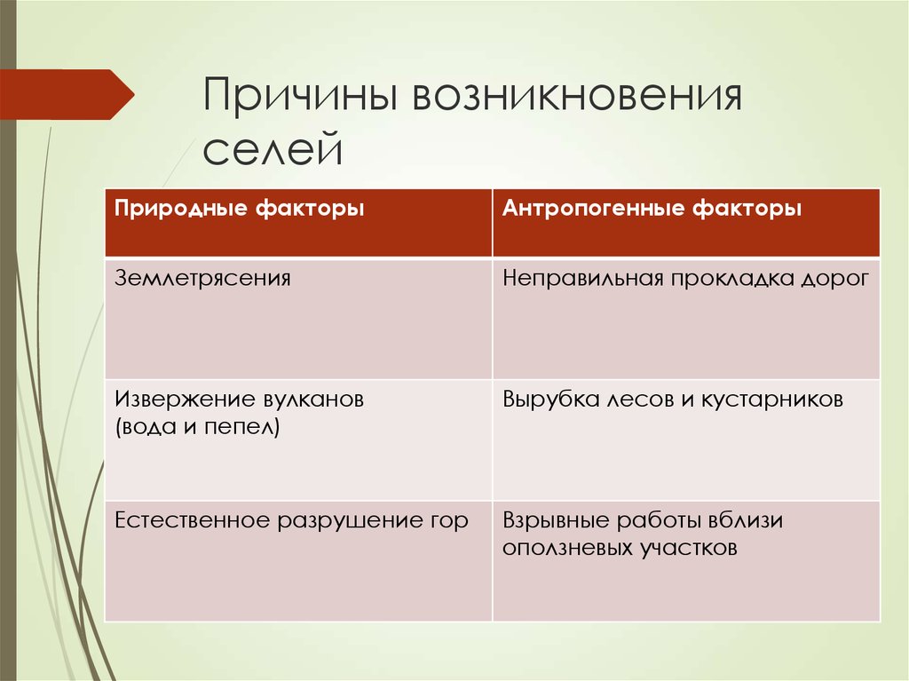 Естественно каков. Причины образования селевых потоков. Причины и последствия селевых потоков. Причины формирования селевых потоков природные и антропогенные. Причины возникновения сели кратко.