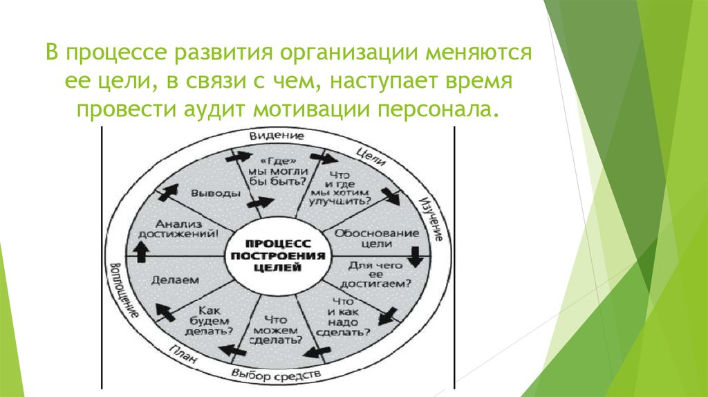 Аудит мотивации персонала. Аудит стимулирования персонала. Мотивационный аудит. Аудит системы мотивации. Составляющие мотивационного аудита:.