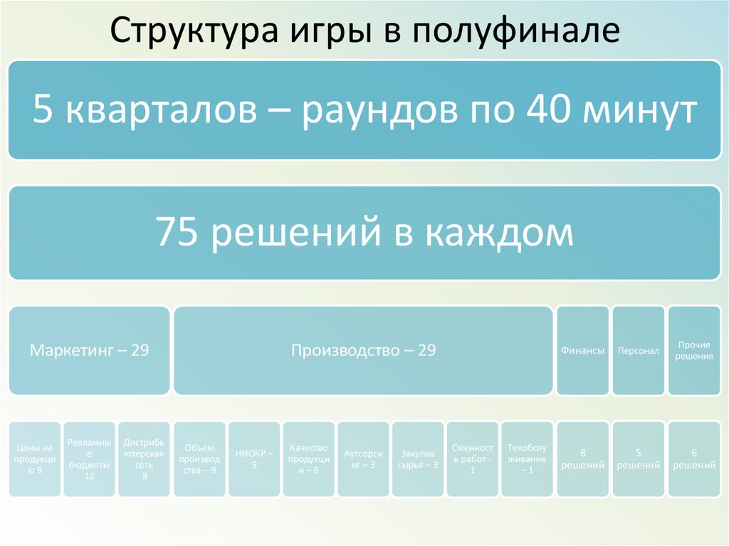 Структура игран