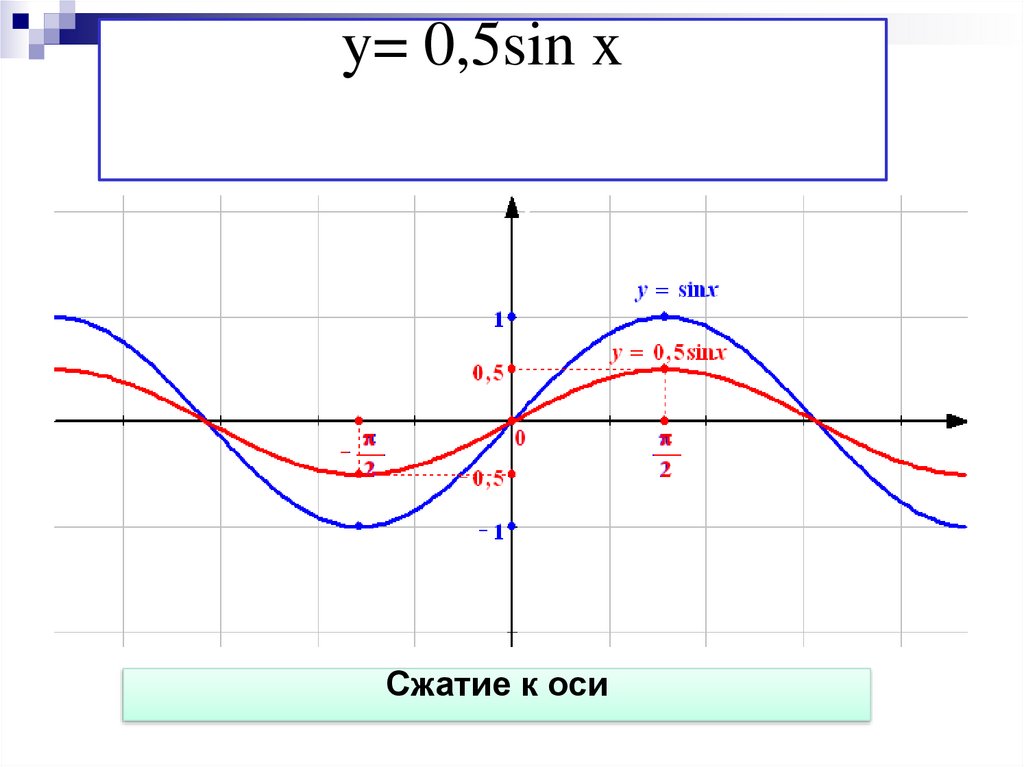 Sin 5. Преобразование Графика функции y sinx. Преобразование Графика y sin x. Преобразование Графика y = sinx. График функции 0.5sinx.