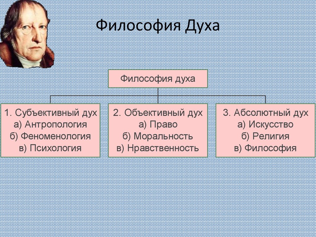 Уровни философии