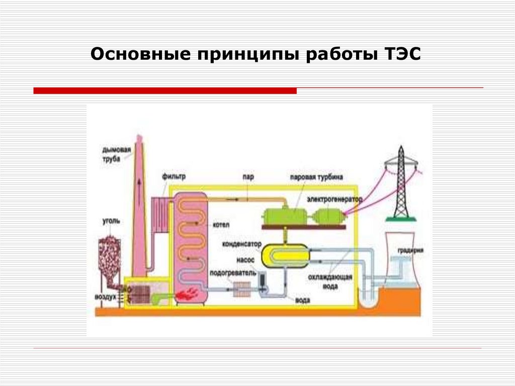 Инструкция тепловая электростанция. Принцип работы тепловых электростанций схема. Принцип работы тепловой электростанции схема. Тепловые электростанции ТЭС принцип работы. Принцип работы ТЭС схема.