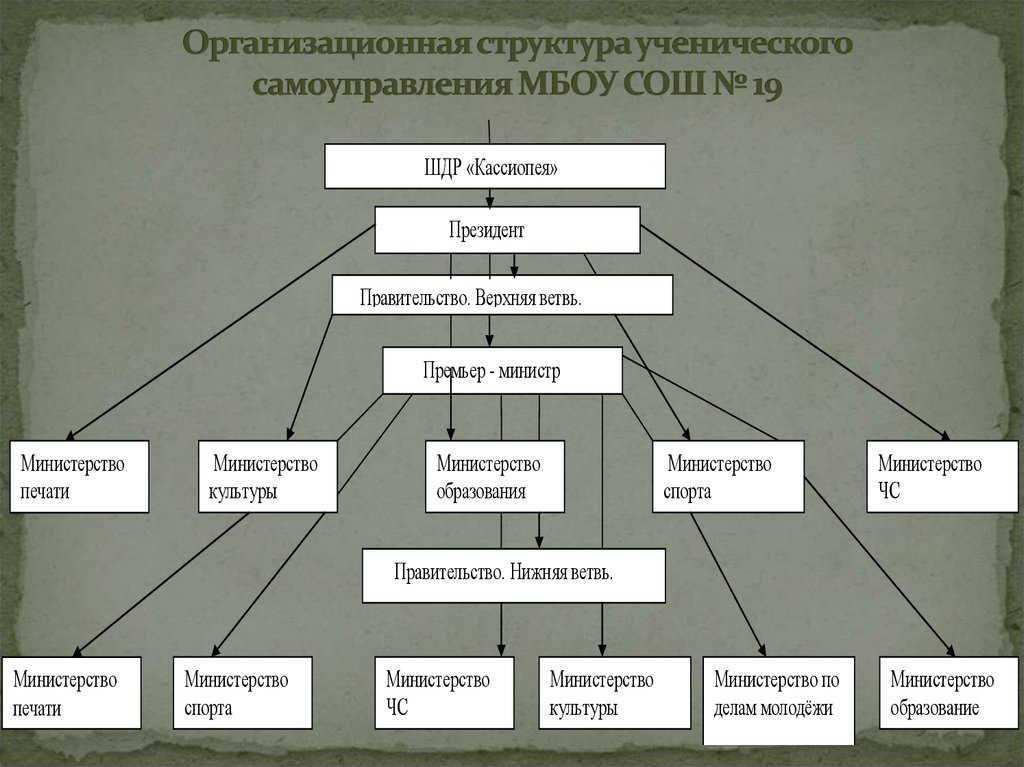 Структура ученического проекта