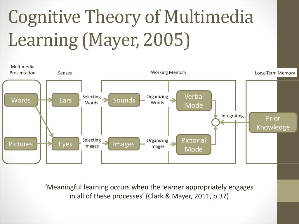 Cognitive Theory of Multimedia Learning (Mayer, 2005)