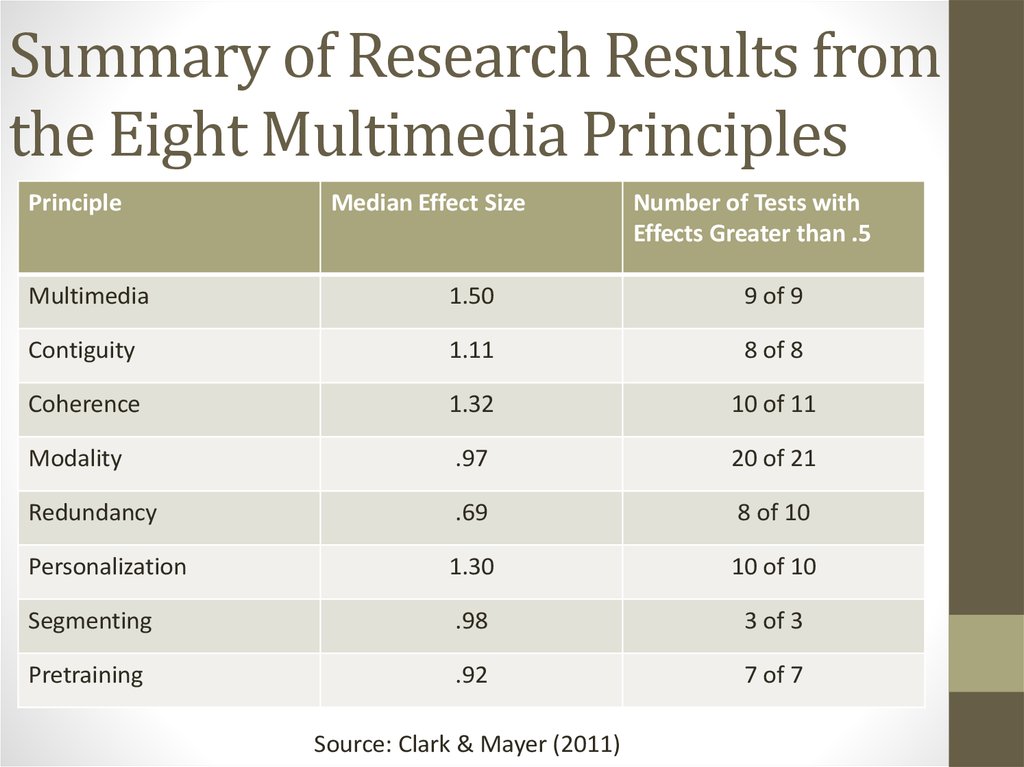 Summary of Research Results from the Eight Multimedia Principles