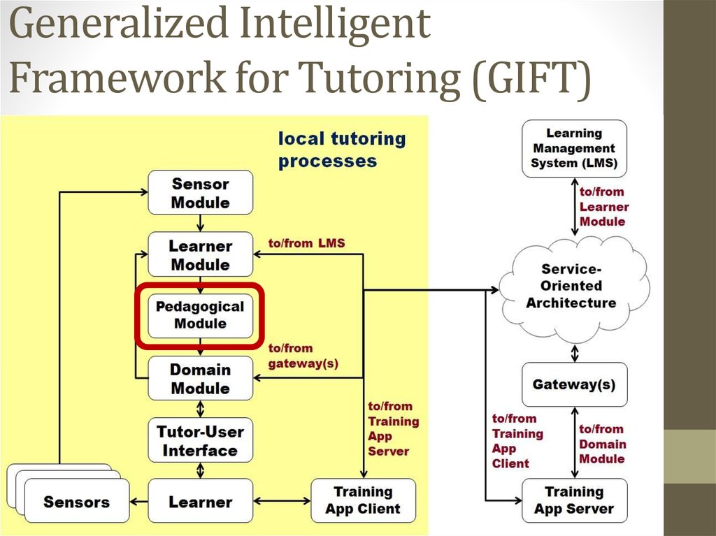 Generalized Intelligent Framework for Tutoring (GIFT)