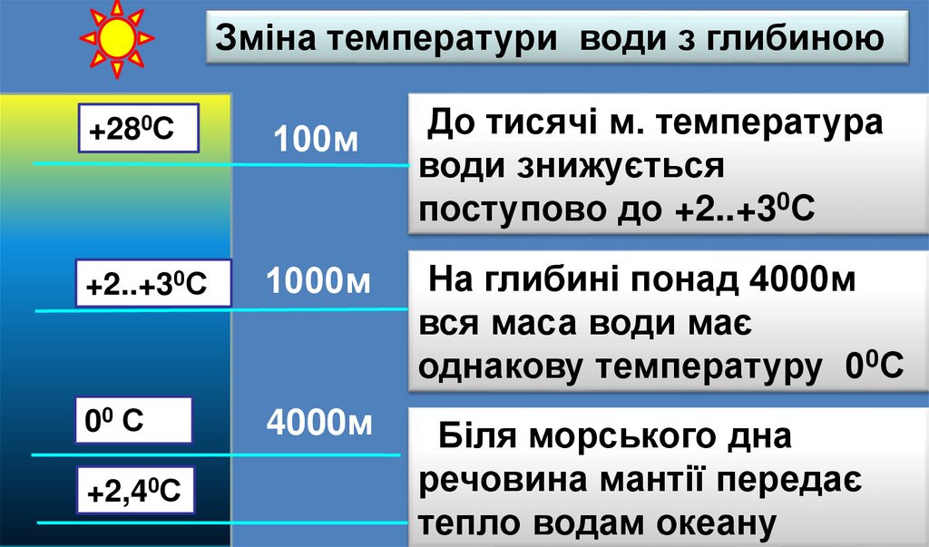 Температура м 2. Температура морської води. Температура воды на планете. Температура воды на 100 м. Каждые СТО метров температура.