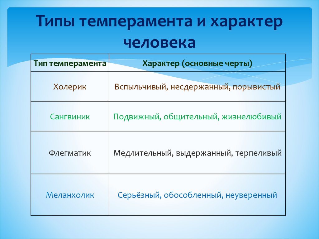 Какому характеру действия. Характер человека. Типы и черты характера человека. Темперамент и характер. Характер личности.