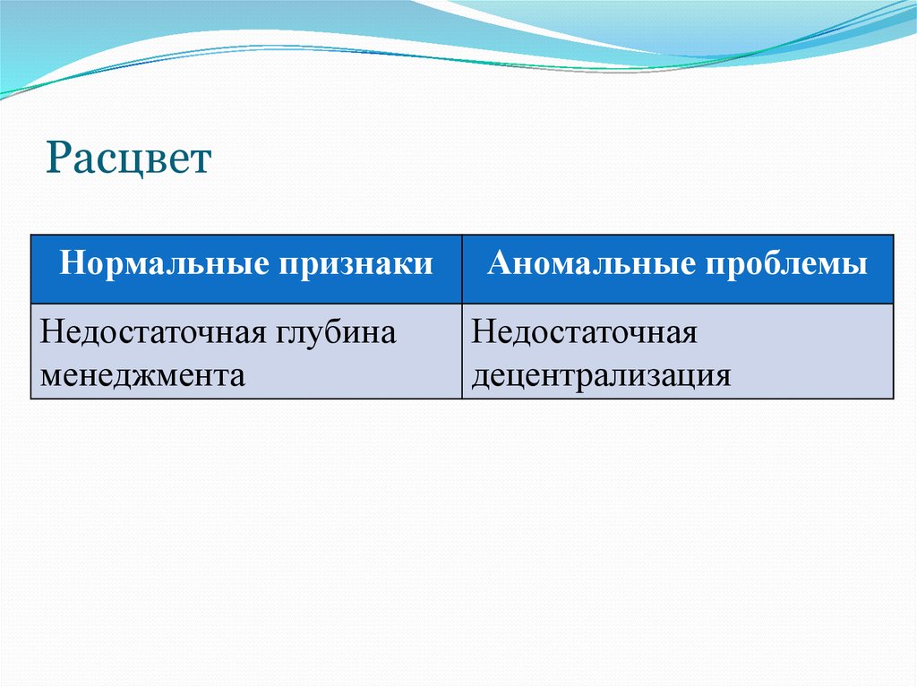 Признаки нормальной семьи. Нормальные и аномальные проблемы. Аномальные и нормальные проблемы организации. Нормальные и аномальные проблемы этапа расцвета в организации. Аномальный менеджмент.