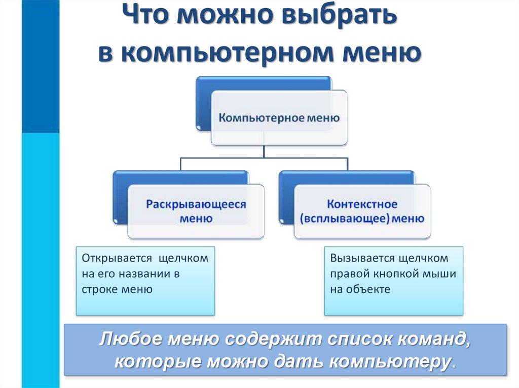 Управление 5 класс. Что можно выбрать в компьютерном меню. Управление компьютером 5 класс Информатика. Конспект на тему управление компьютером. Проект на тему управление компьютером.