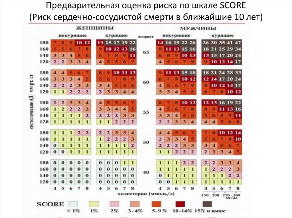 Скоре. Score 2 таблица сердечно-сосудистого риска. Шкала score для оценки риска сердечно сосудистых заболеваний. Score таблица сердечно-сосудистого риска 2020. Риск сердечно-сосудистых осложнений по шкале score.