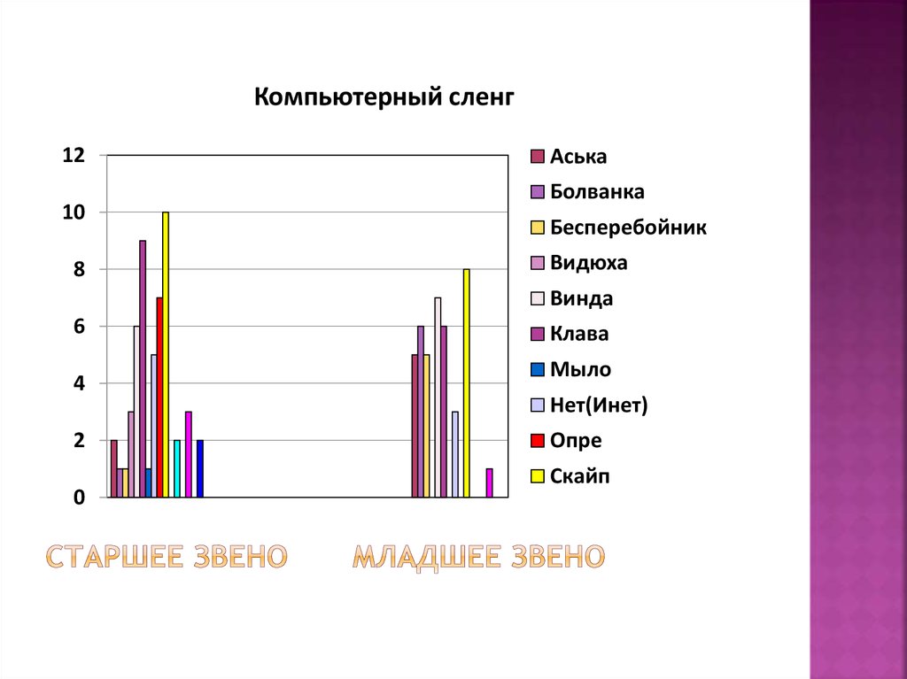 Компьютерный сленг проект по информатике