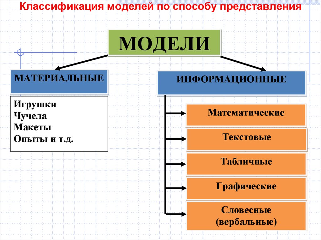 Виды моделей объектов. Классификация моделей в информатике примеры. Типы информационных моделей в информатике. Классификация моделей в моделировании. Материальные и информационные модели классификация.