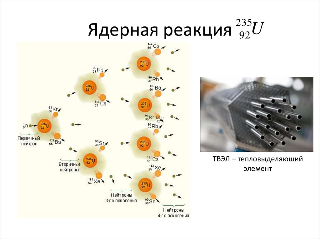 Ядерные реакции. Ядерная реакция общая схема. Схема типов ядерных реакций. Схематическая ядерная реакция. Цепная ядерная реакция картина.