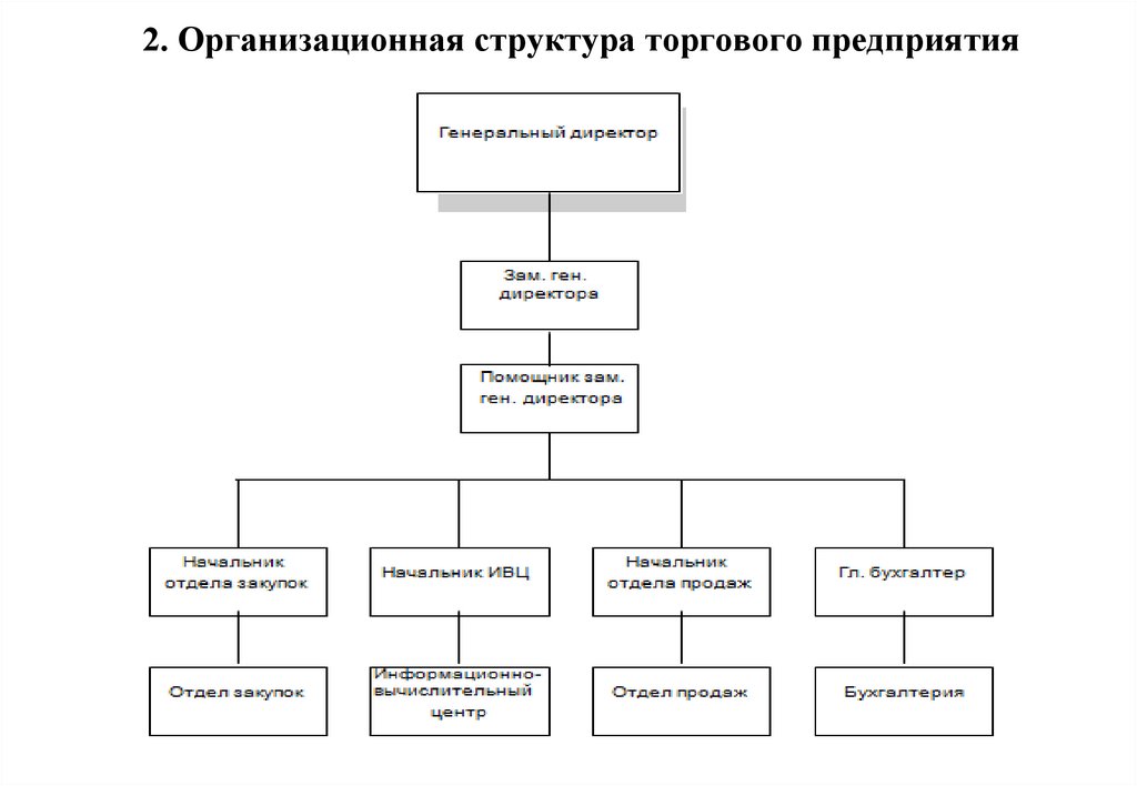 A b структура организации