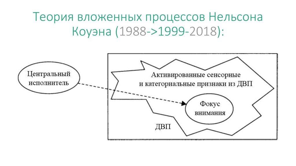 1999 1988. Теория вложенных процессов Коуэна. Процесс с вложенными процессами. Теория бэка Коуэна. Теории фильтра внимания.